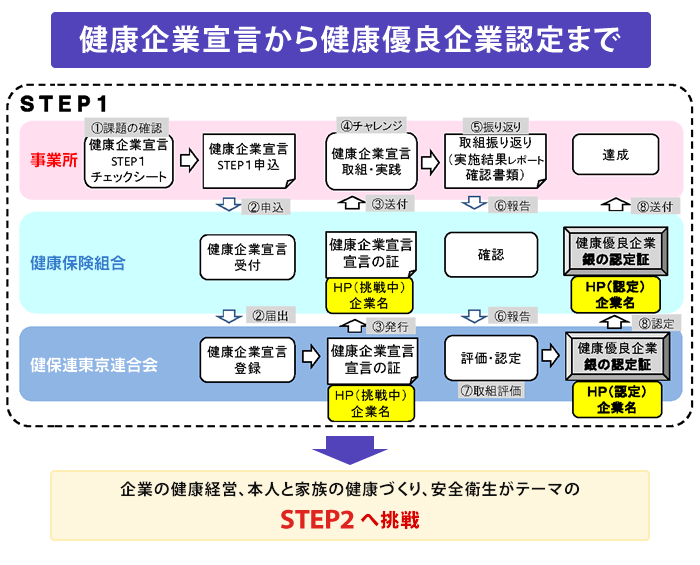 健康優良企業認定（Step1：銀の認定）を受けるには