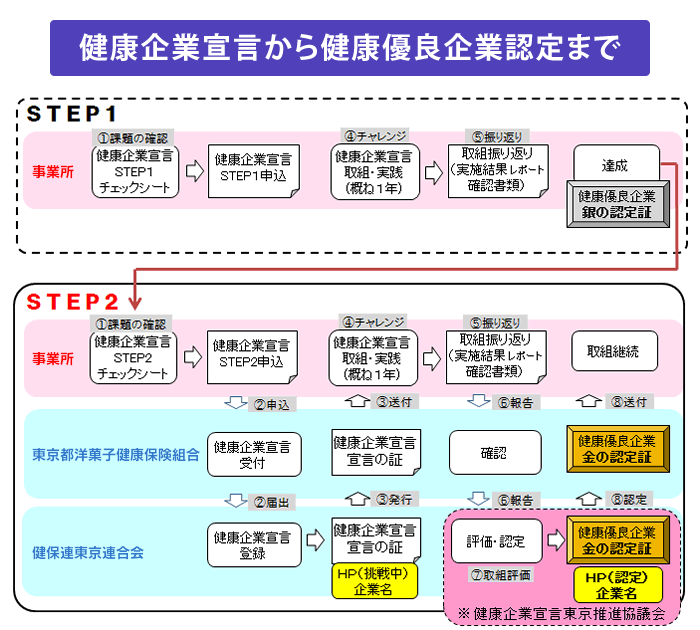健康優良企業認定(Step2:金の認定)を受けるには