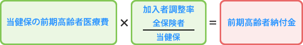 当健保の前期高齢者納付金額