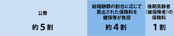 後期高齢者支援金の負担割合